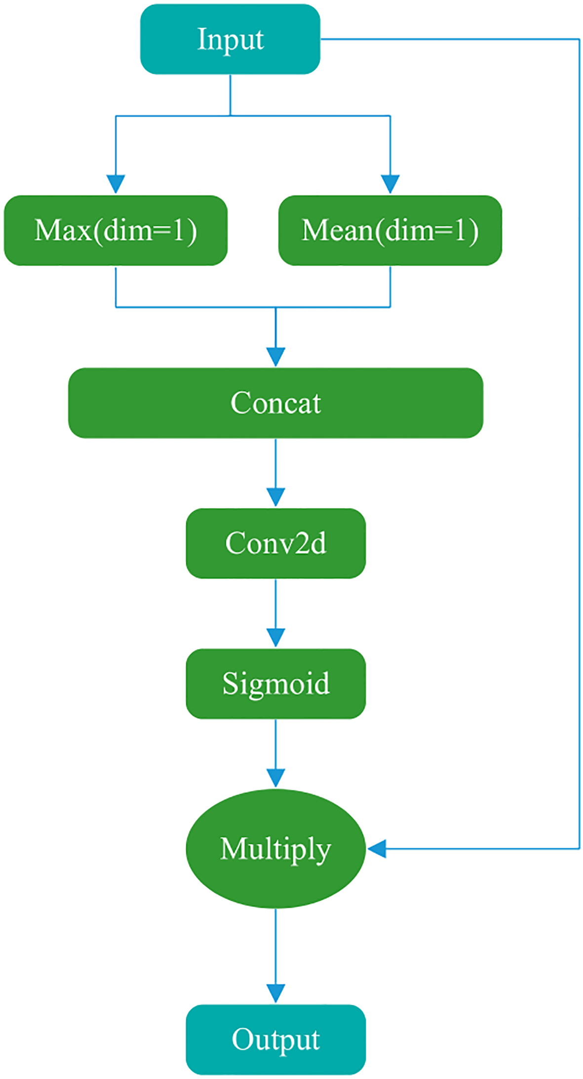 The flowchart of Spatial attention first undergoes maximum and average pooling operations in the channel dimension, then undergoes Concat, Conv2d, and Sigmoid operations, and then multiplies the initial input to obtain the output.