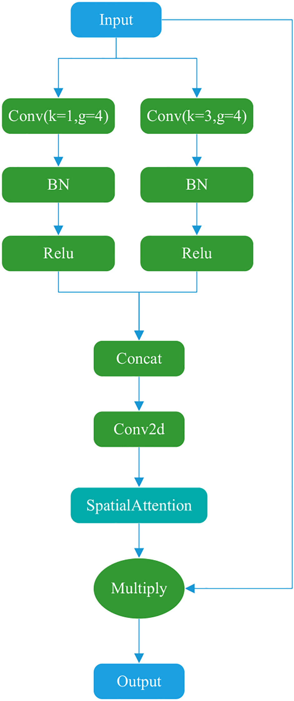 The flowchart of Dual-channel attention is that the input tensor is first convolved with kernels of different sizes in parallel, and then Concat, Conv2d and SpatialAttention operations are performed. The result is multiplied by the input to get the output.