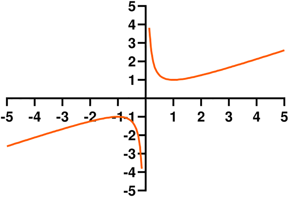 The figure shows a pair of hyperbolas. The minimum point in the first quadrant occurs at (1,1), and the maximum point in the third quadrant is at (-1,-1). The two are symmetrical.