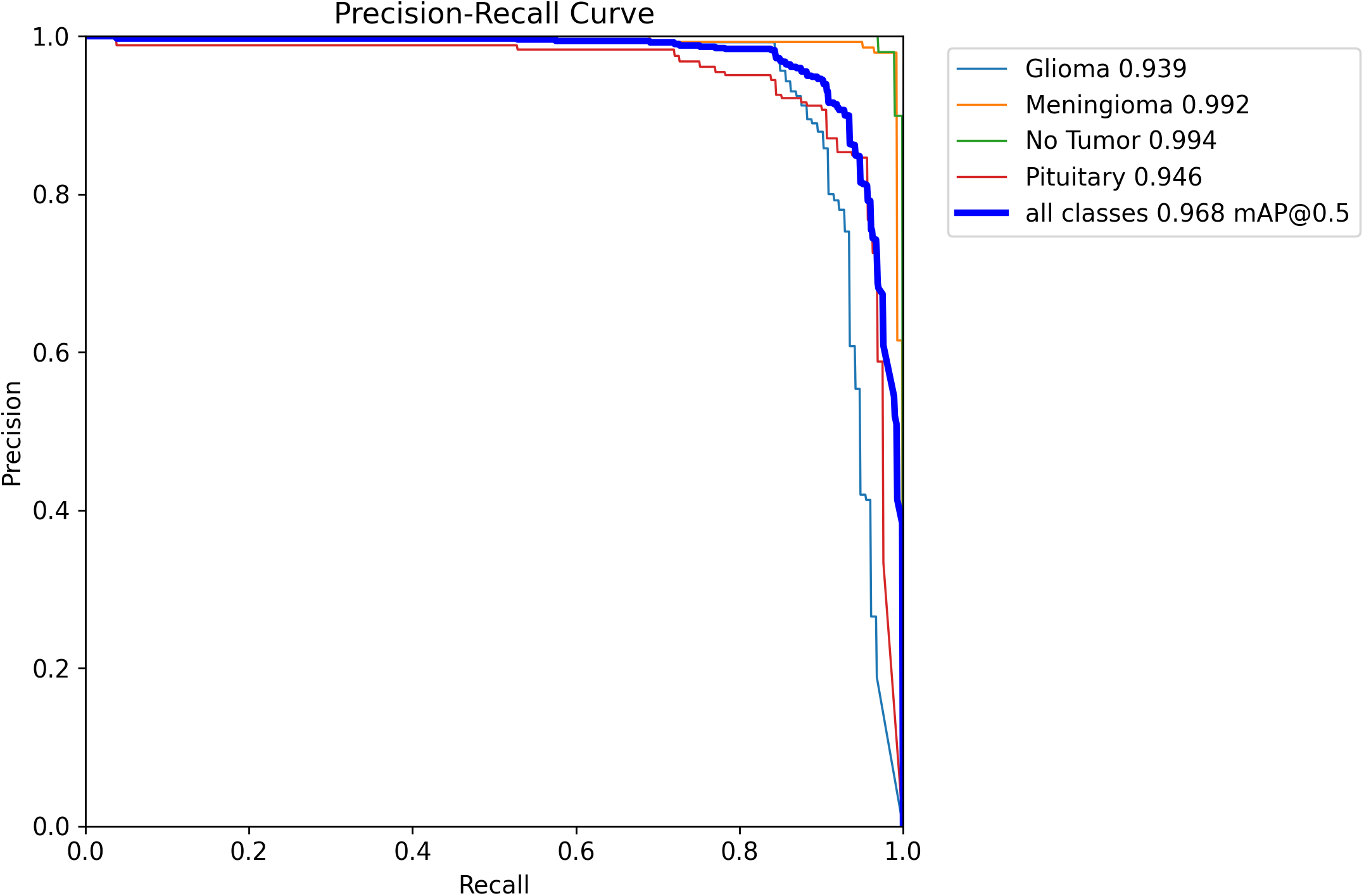 Precision-recall curve graph showing performance for differenttumor classes. Glioma is 0.939, Meningioma 0.992, No Tumor 0.994, Pituitary 0.946, with an overall class mAP at 0.968 at a 0.5 threshold.