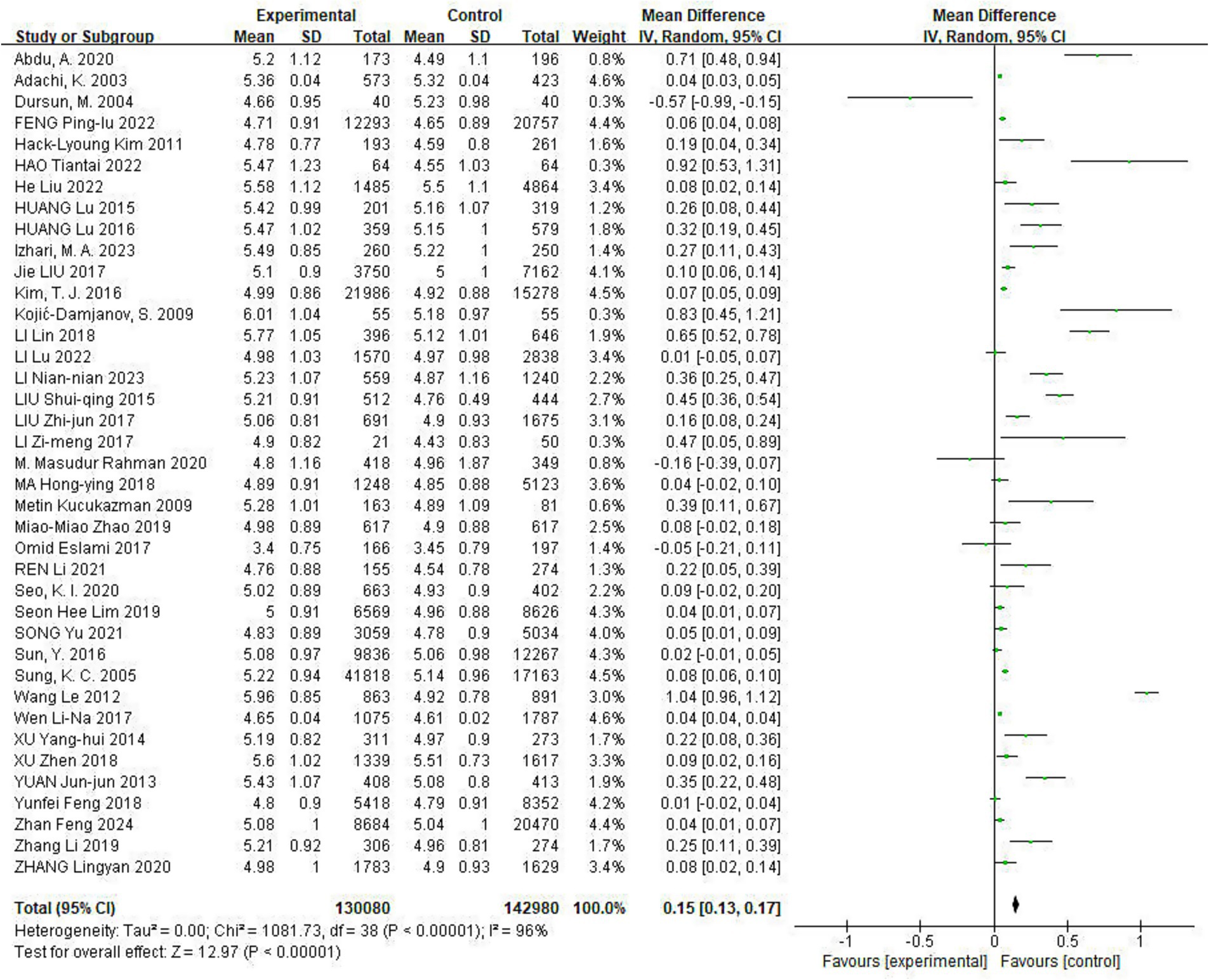 Forest plot depicting a meta-analysis of studies comparing experimental and control groups. Each study is represented with its mean, standard deviation, total, mean difference, and weight. A vertical line indicates no effect. The overall mean difference is 0.15 with a 95% confidence interval of 0.13 to 0.17, favoring the experimental group. Heterogeneity statistics show Tau² = 0.00, Chi² = 1081.73, degrees of freedom = 38, and I² = 96%. The test for overall effect shows Z = 12.97, P < 0.00001.