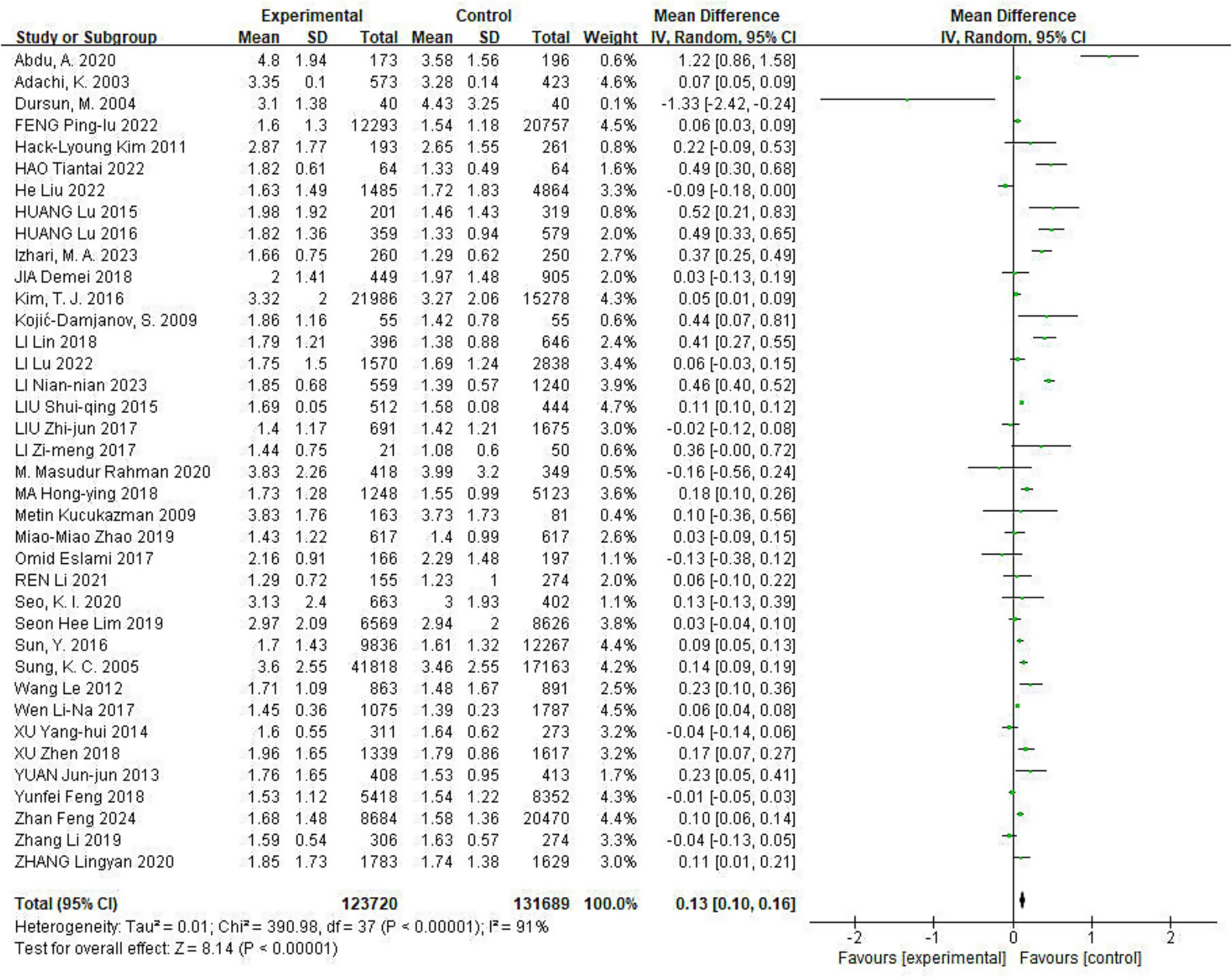 Forest plot displaying a meta-analysis of studies comparing experimental and control groups. The plot lists studies by author and year with their mean differences, confidence intervals, and weight percentages. Each study shows a horizontal line representing the confidence interval with a square indicating the effect size. The overall mean difference is 0.13, favoring the experimental group within a 95% confidence interval of 0.10 to 0.16. Heterogeneity statistics are included at the bottom.