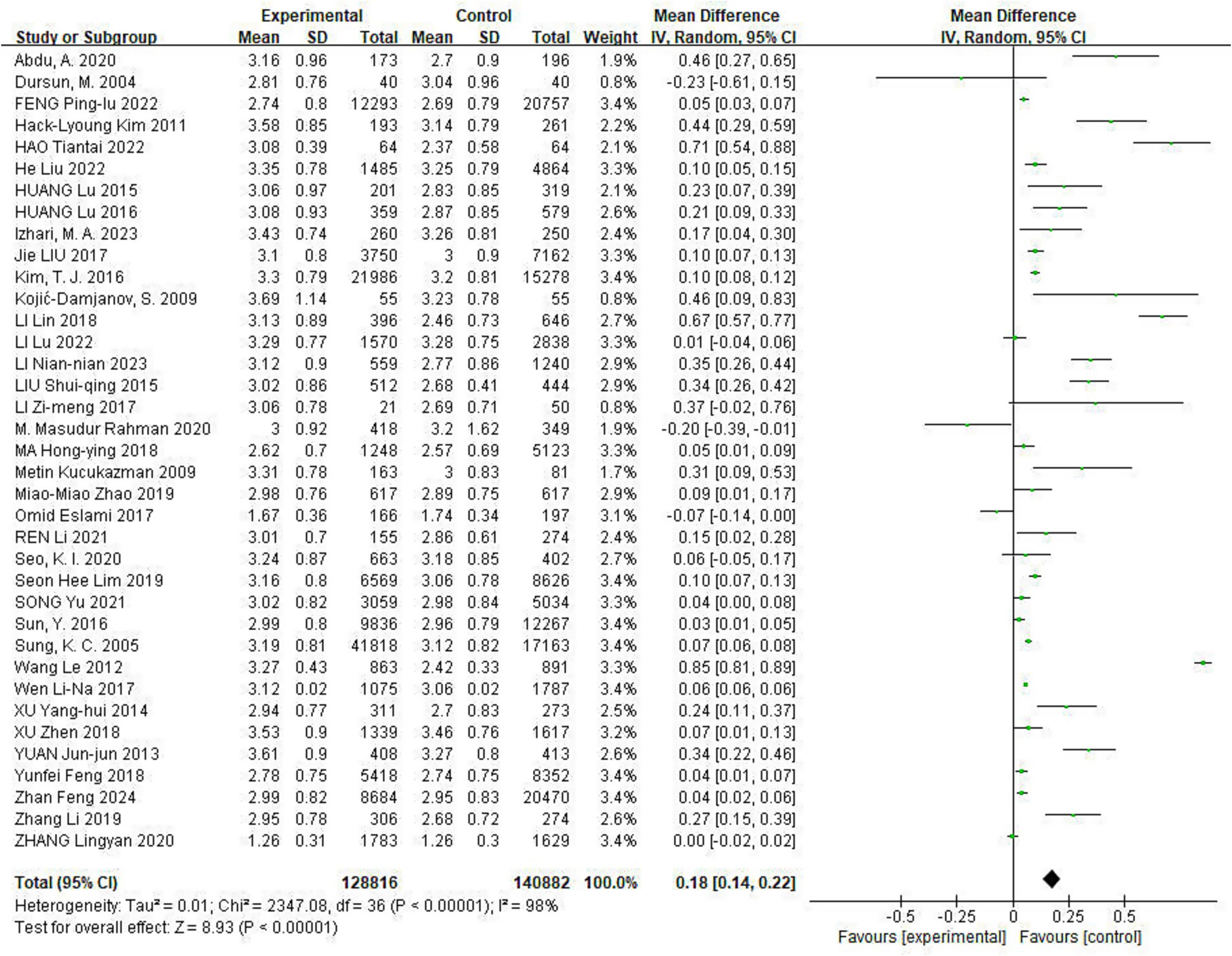 Forest plot showing mean differences of various studies comparing experimental and control groups. Each study lists mean, standard deviation, total participants, and weight percentage. The plot includes confidence intervals and visualizes the overall effect size at 0.18 with a 95% confidence interval of 0.14 to 0.22, indicating favor towards the experimental group. Heterogeneity statistics are provided with I-squared at 98% and an overall effect Z-score of 8.93.