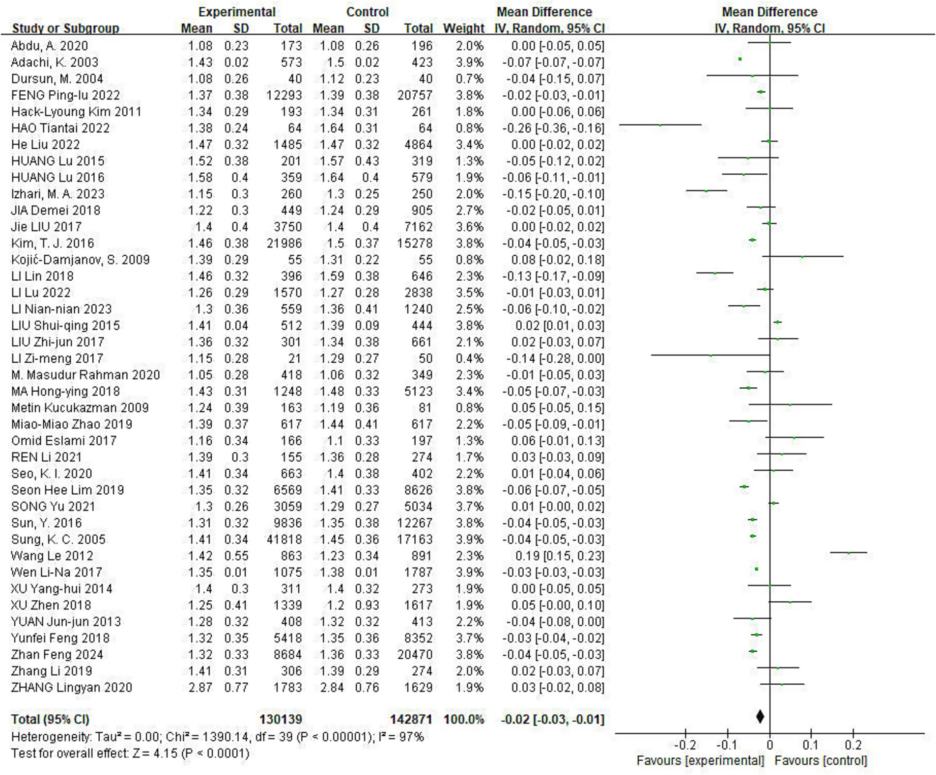 Forest plot presenting a meta-analysis comparing experimental and control groups across multiple studies. It displays mean differences and 95% confidence intervals for each study, with a summary diamond at the bottom. The plot demonstrates heterogeneity, with overall effect favoring the experimental group. Statistical details include Chi-squared, degrees of freedom, and Z-scores with significance levels. Horizontal lines represent confidence intervals for individual studies, while mean differences are plotted as dots.