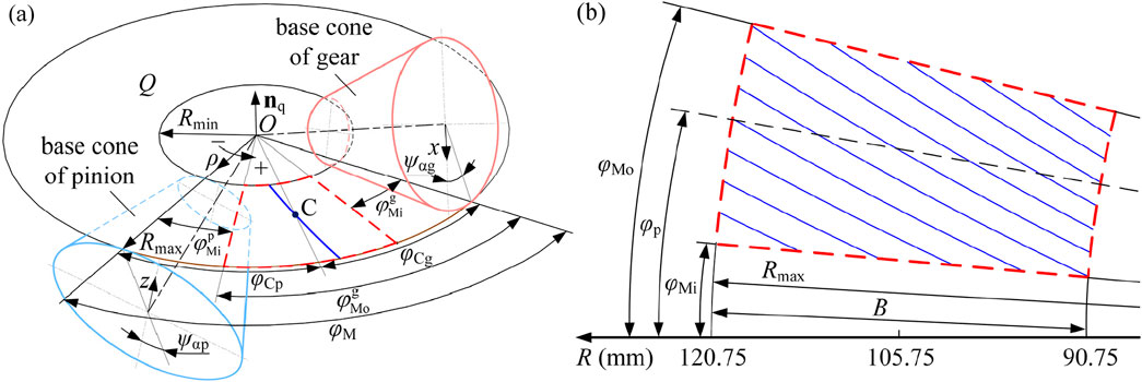 Diagram showing geometric concepts for gear design. (a) Depicts base cones of gear and pinion with various angles and radii labeled, including \( R_{\text{min}} \), \( R_{\text{max}} \), and angles such as \(\psi_{\alpha g}\) and \(\psi_{\alpha p}\). (b) Displays a graph with dimensions and angles marked, such as \( R_{\text{max}} \), and labeled axes with coordinates.