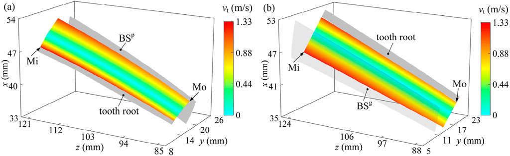 Two 3D contour plots (a) and (b) depict the velocity distribution \(v_t\) across a tooth root area. The plots feature colored bands from blue to red indicating velocity levels from zero to 1.33 meters per second. The axes represent dimensions in millimeters. Annotations indicate