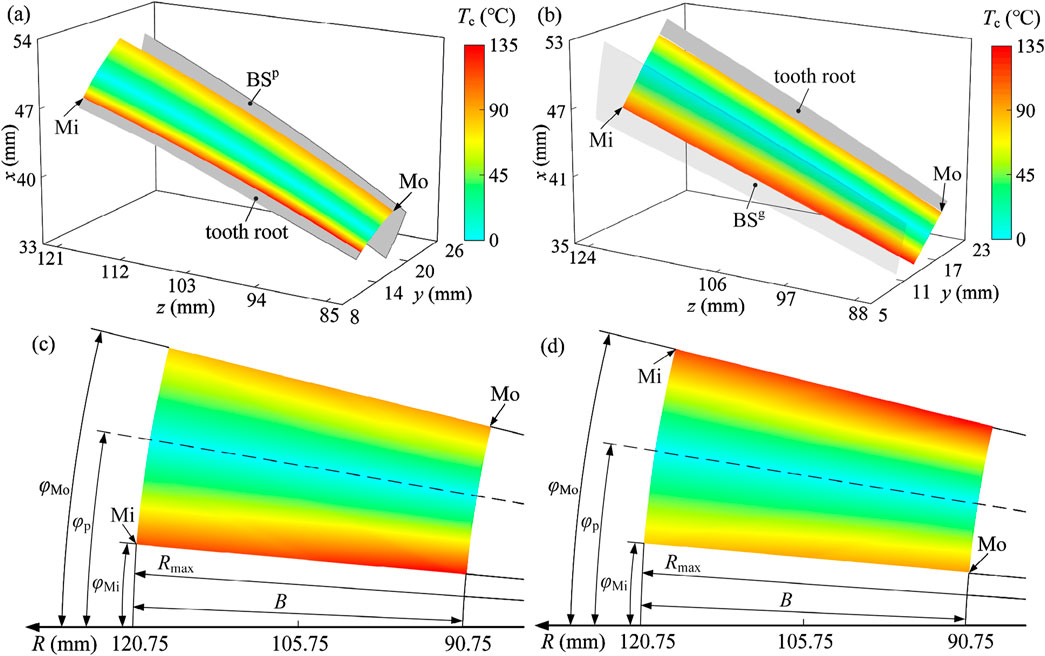 Four-panel 3D charts and diagrams illustrating temperature distributions along a cylindrical object labeled as