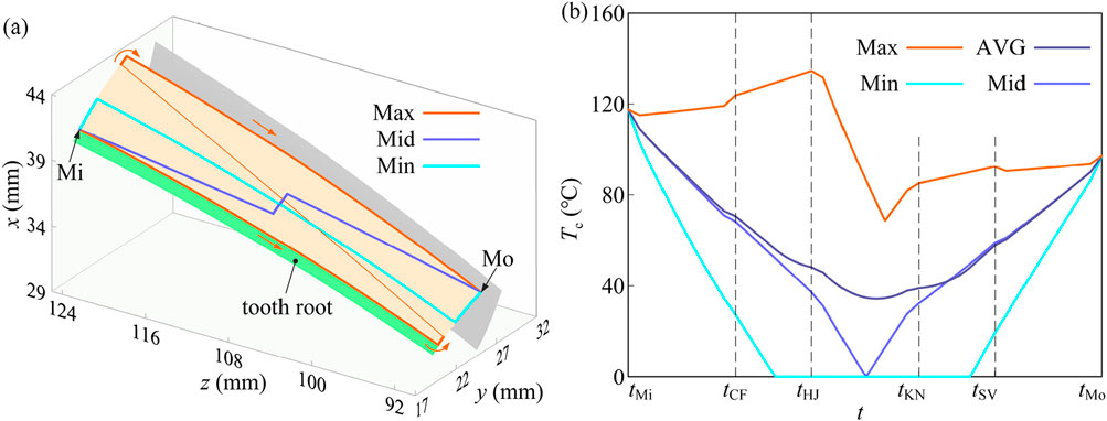Panel (a) shows a 3D plot of a tooth root, illustrating maximum, mid, and minimum lines with different colors. Panel (b) features a line graph of temperature (Tₑ in degrees Celsius) over time, with maximum, average, mid, and minimum lines labeled and colored distinctly.