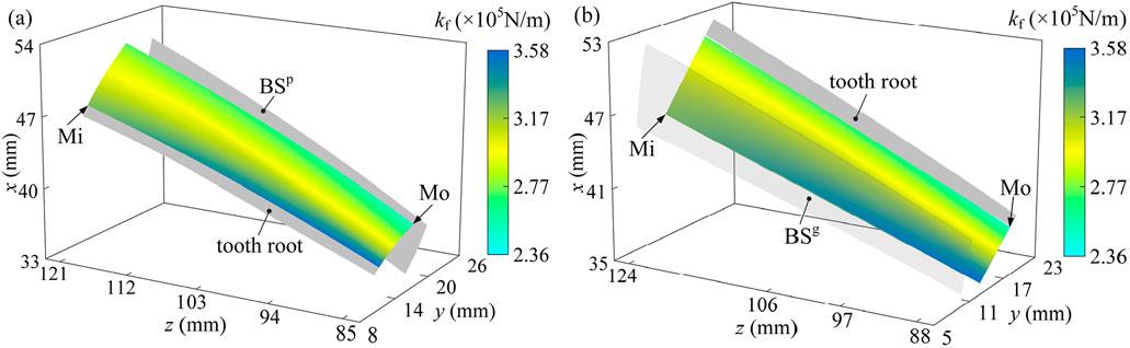 Two 3D graphs, labeled (a) and (b), illustrate the stiffness distribution on a gear tooth root, with color gradients from blue to yellow indicating stiffness values ranging from 2.36 to 3.58 times ten to the fifth newtons per meter. Both graphs have labeled points such as