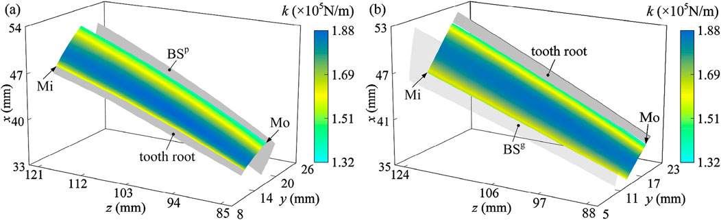 Two 3D plots labeled (a) and (b) show a color gradient on an inclined rectangular surface, representing stiffness (k) in Newton per meter. Both plots have axes labeled in millimeters for x, y, and z dimensions, with annotations for