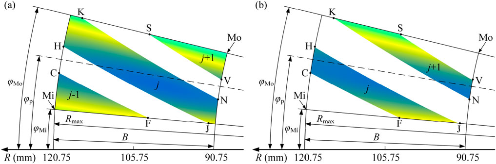 Diagram showing two turbine blade geometries labeled (a) and (b). Both diagrams feature color gradients indicating stress distribution across sections labeled K, H, C, S, F, J, N, V, and Mo. The section lengths R, ϕ_Mo, ϕ_p, ϕ_Mi, and R_max are marked along the horizontal axis with measurements in millimeters, and the widths are denoted by B.