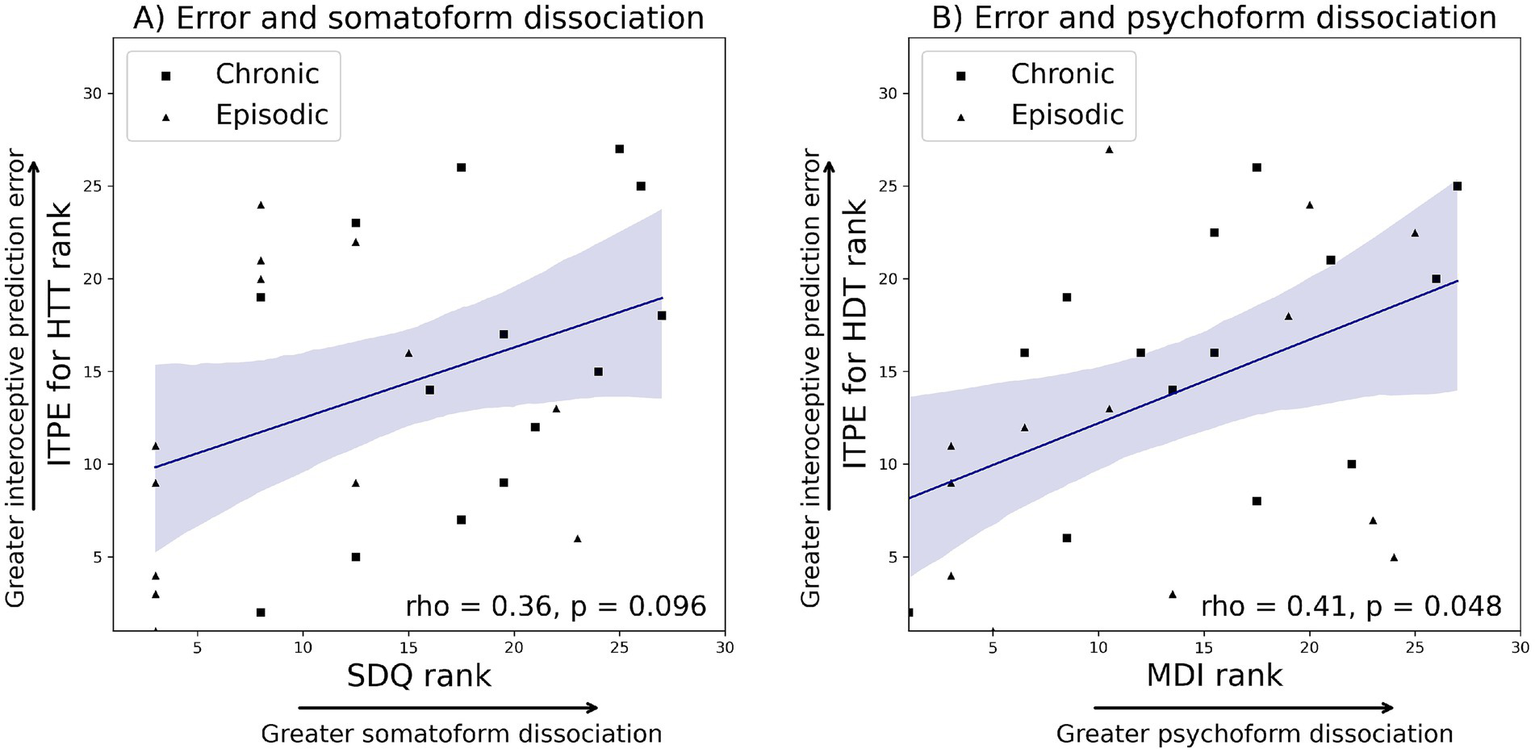 Scatterplot graph split into two panels: A) somatoform dissociation and B) psychoform dissociation. Both graphs feature chronic (squares) and episodic (triangles) data points. Each graph shows a positive trend line with shaded confidence interval. Panel A uses SDQ rank and panel B uses MDI rank as x-axes. Interoceptive prediction error for HType 1 diabetes rank is on the y-axis. Panel A shows rho 0.36, p-value 0.096. Panel B shows rho 0.41, p-value 0.048.