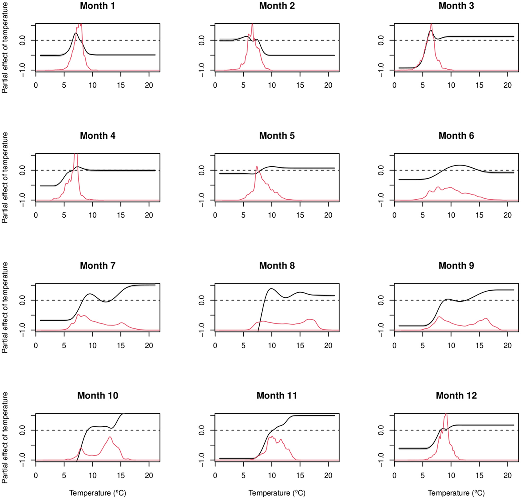 Twelve line graphs show the partial effect of temperature over twelve months. Each graph has temperature in degrees Celsius on the x-axis and the partial effect on the y-axis. The black line indicates the effect, and the red line shows temperature distribution. Each month has variations in the effect, with peaks at different temperature ranges.