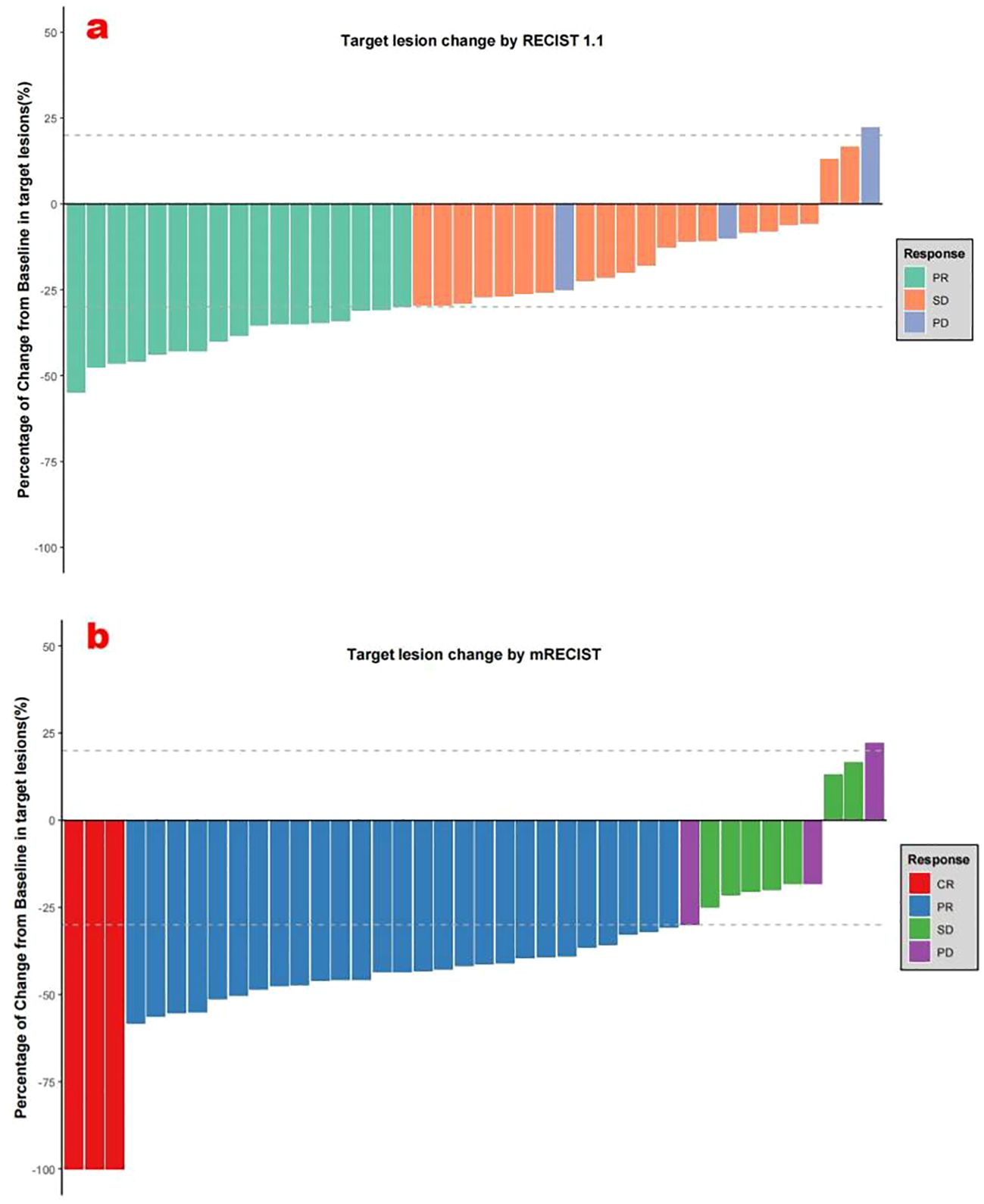 Two waterfall plots comparing target lesion changes. The first plot (a) uses RECIST 1.1 with most lesions showing partial response (green), some stable disease (orange), and one progressive disease (blue). The second plot (b) uses mRECIST with many complete responses (red), partial responses (blue), stable disease (green), and a few progressive diseases (purple). The y-axis represents percentage change from baseline.
