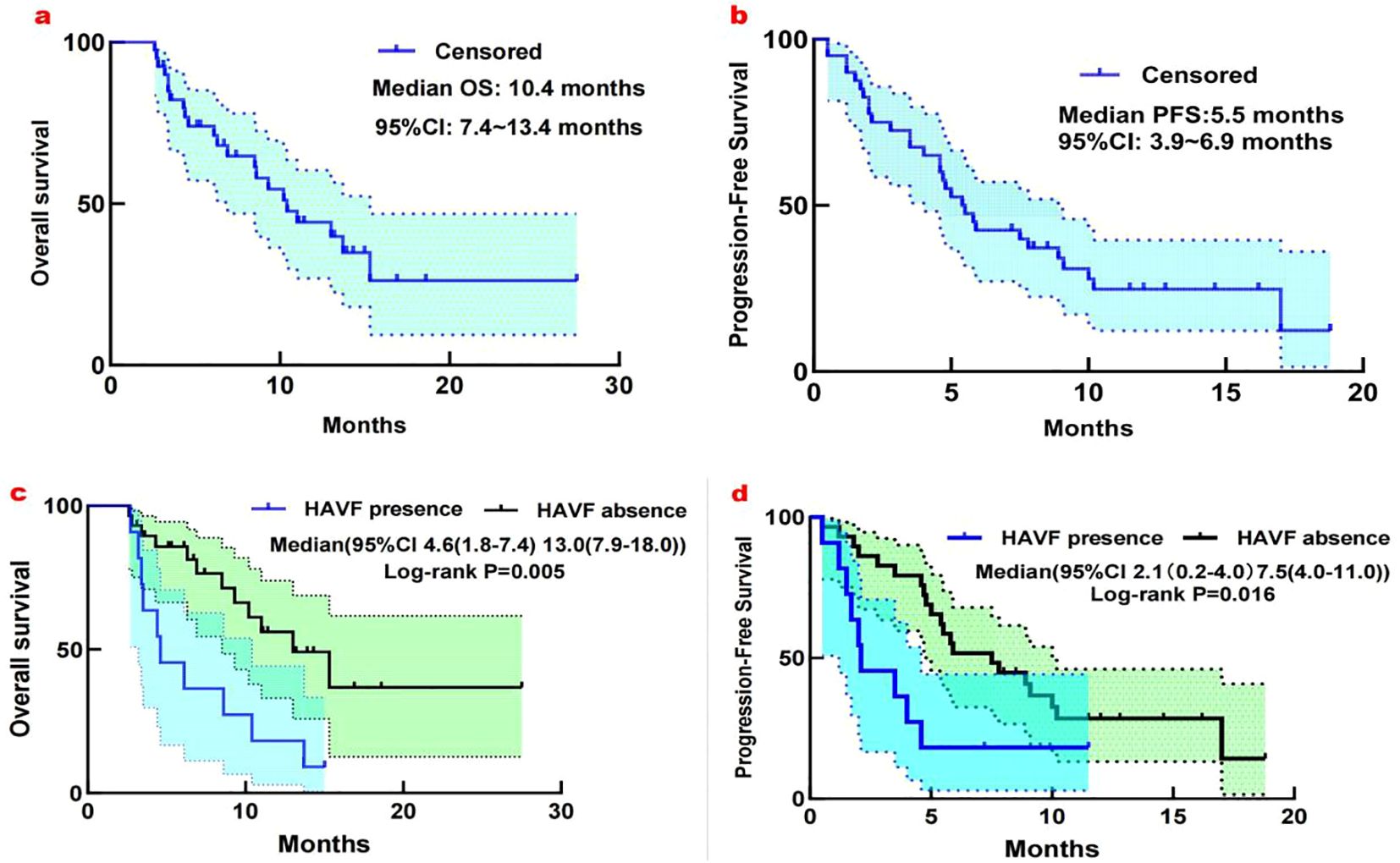 Four Kaplan-Meier survival plots present different survival data. Plot (a) shows overall survival with a median of 10.4 months. Plot (b) shows progression-free survival with a median of 5.5 months. Plot (c) compares overall survival between those with and without HAVF, showing significant differences. Plot (d) compares progression-free survival for the same groups, again indicating significant differences. Median survival times and confidence intervals are noted, with statistical significance provided for plots (c) and (d).