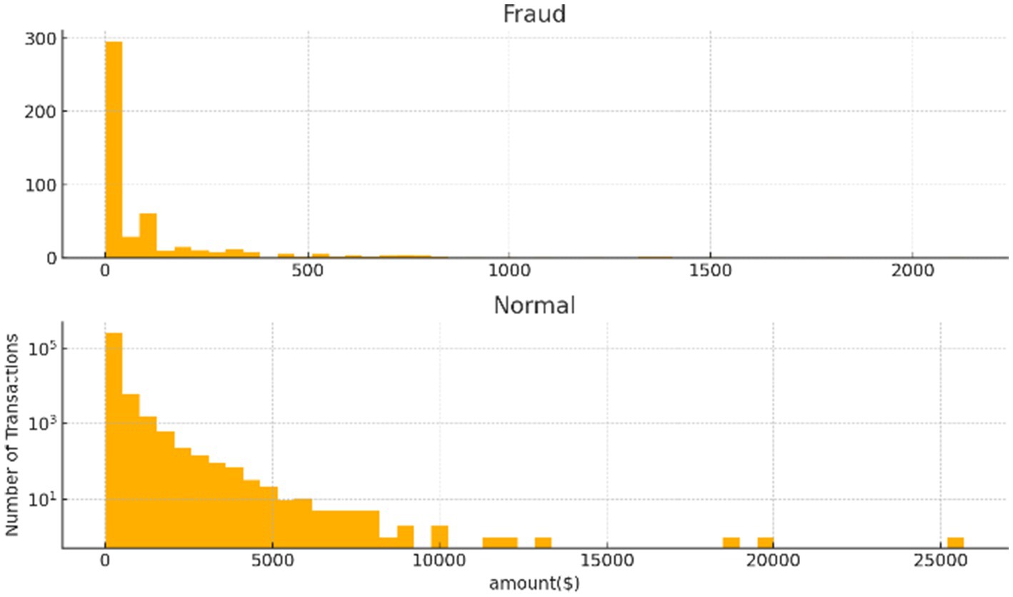 Two histograms comparing transaction amounts for fraud and normal cases. The fraud histogram shows a high frequency of small amounts below five hundred dollars. The normal histogram shows a wider distribution with most transactions under ten thousand dollars.