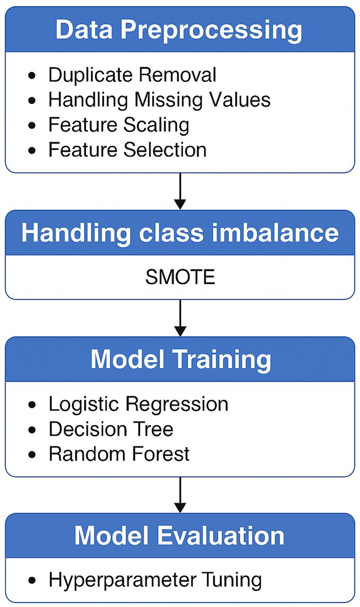 Flowchart illustrating a machine learning process. Steps include: Data Preprocessing with duplicate removal, handling missing values, feature scaling, and selection; Handling class imbalance using SMOTE; Model Training with logistic regression, decision tree, and random forest; Model Evaluation with hyperparameter tuning.