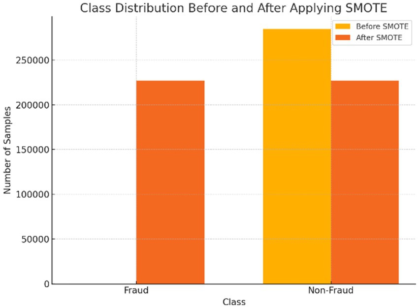 Bar chart comparing class distribution before and after applying SMOTE. Fraud class shows approximately 200,000 samples after SMOTE, compared to a lower count before. Non-Fraud class has around 300,000 samples before SMOTE, balanced to 200,000 after.