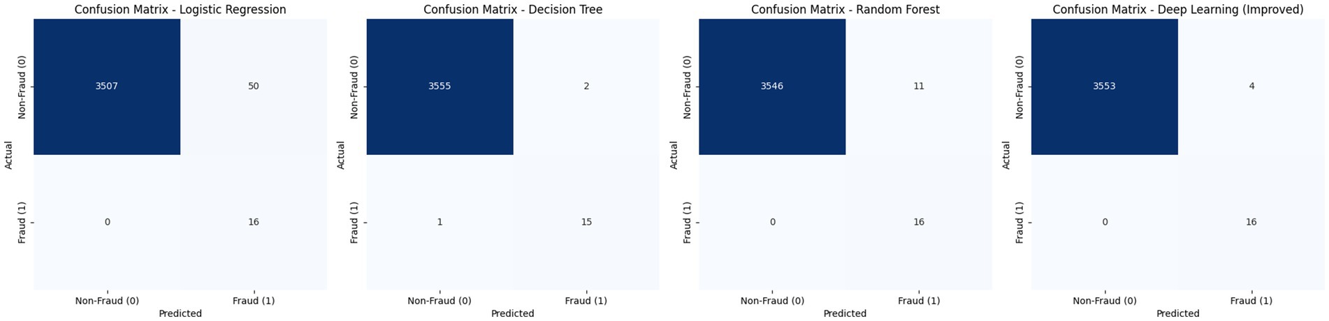 Four confusion matrices compare the performance of different models. Logistic Regression shows 3,507 true negatives, 50 false positives, 16 true positives. Decision Tree has 3,555 true negatives, 2 false positives, 15 true positives, 1 false negative. Random Forest indicates 3,546 true negatives, 11 false positives, 16 true positives. Deep Learning (Improved) displays 3,553 true negatives, 4 false positives, 16 true positives.
