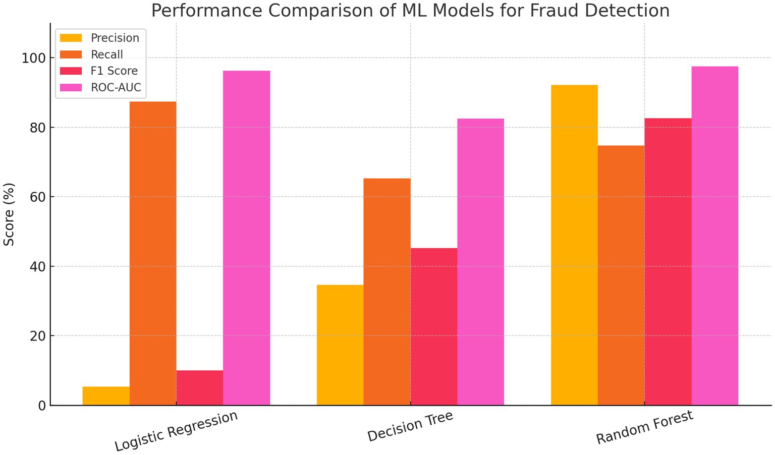 Bar chart comparing the performance of machine learning models for fraud detection. It shows precision, recall, F1 score, and ROC-AUC for Logistic Regression, Decision Tree, and Random Forest models. Logistic Regression excels in recall and ROC-AUC. Decision Tree has moderate scores, and Random Forest shows balanced scores with high precision and ROC-AUC, but lower recall.