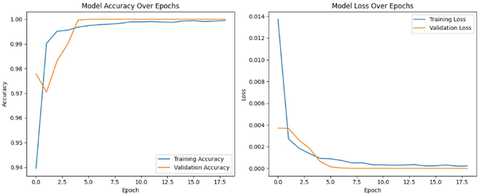 Two graphs showing model performance over epochs. Left: Model accuracy, with training and validation lines both reaching around 0.99. Right: Model loss, with training and validation lines decreasing towards zero.