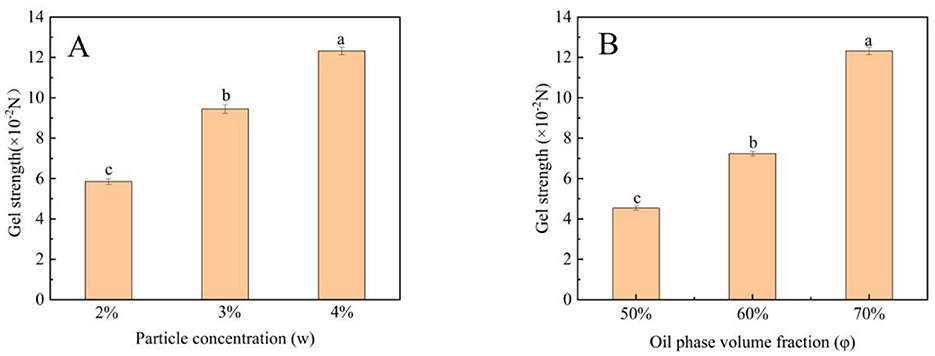 Bar charts labeled A and B compare gel strength with particle concentration and oil phase volume fraction, respectively. Chart A shows gel strength increasing from 2% to 4% particle concentration. Chart B shows gel strength increasing from 50% to 70% oil phase volume fraction. Both charts show labeled bars indicating statistical groups (a, b, c).