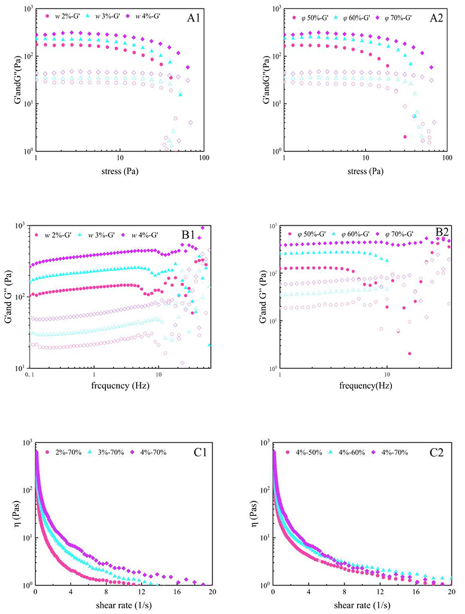 Six graphs display rheological properties of various mixtures. A1 and A2 show storage (G') and loss (G”) moduli against stress for different concentrations. B1 and B2 depict G' and G” versus frequency. C1 and C2 display viscosity (η) against shear rate. Each graph uses distinct markers for different mixtures, and axes are in logarithmic scale.