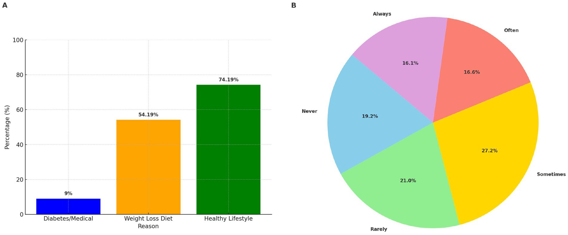 Two-part image consisting of a bar chart and a pie chart. The bar chart on the left depicts three categories: