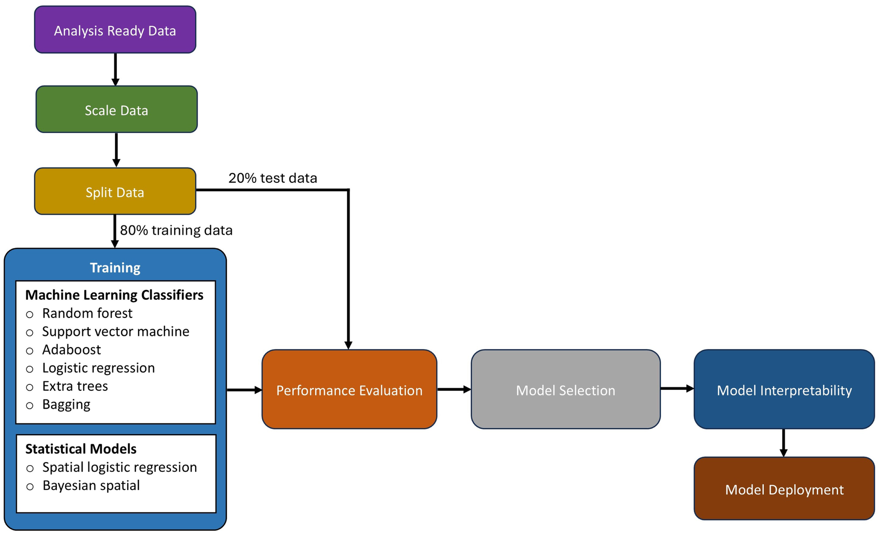 A flowchart illustrating a machine learning pipeline starting with Analysis Ready Data which progressed to Data Scaling, Data Splitting, Training (machine learning and statistics), Performance Evaluation, Model Selection, Model Interpretability, and lastly Model Deployment.