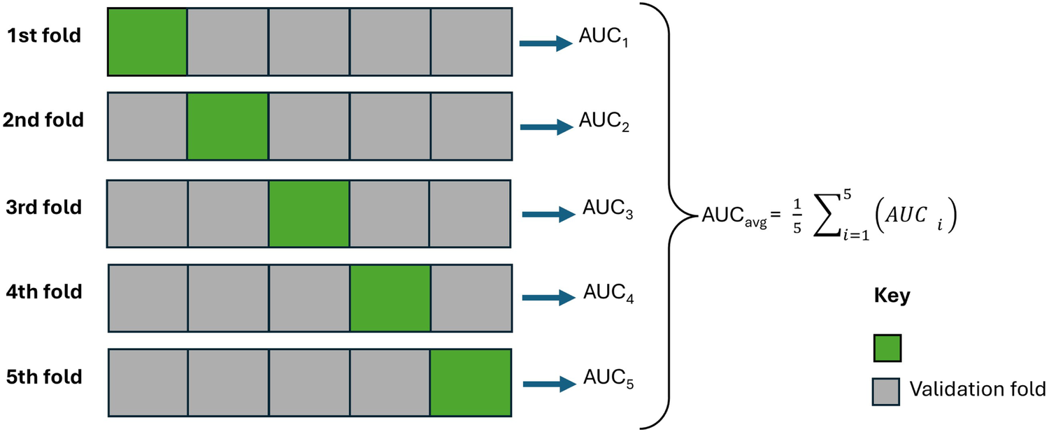 A diagram illustrating five-fold cross-validation with each fold containing five segments.