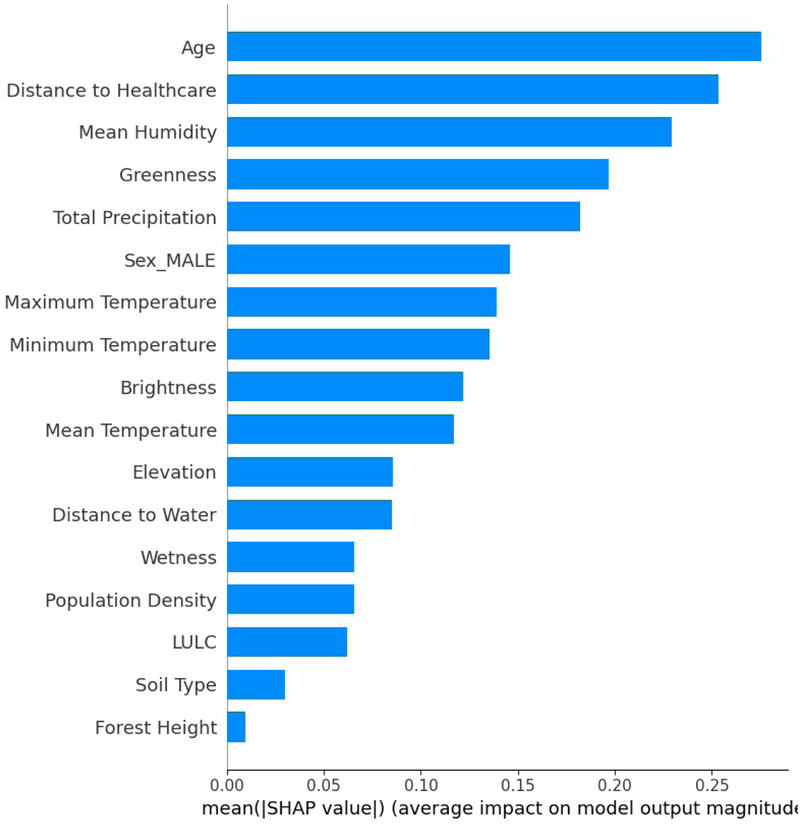 A bar chart showing features ranked by mean SHAP value, indicating their impact on a model's output. Top features are age, distance to healthcare, and mean humidity. The least were forest height and soil type.