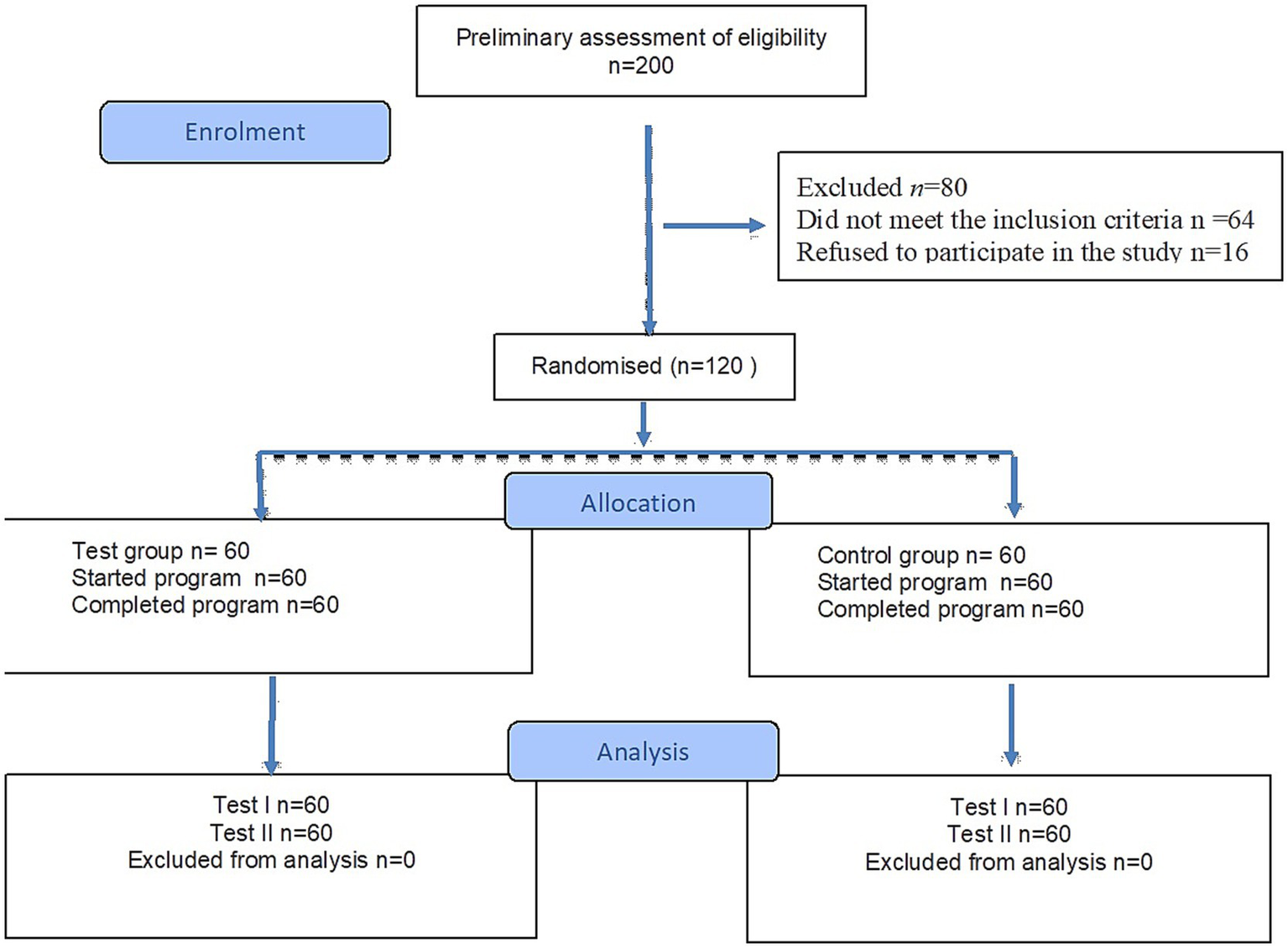 Flowchart showing the study's enrolment and allocation process. Preliminary assessment had 200 participants. Eighty were excluded, with 64 not meeting criteria and 16 refusing. One hundred twenty were randomized into test and control groups, each with 60 participants who started and completed the program. Both groups had 60 participants analyzed in tests I and II, with none excluded.