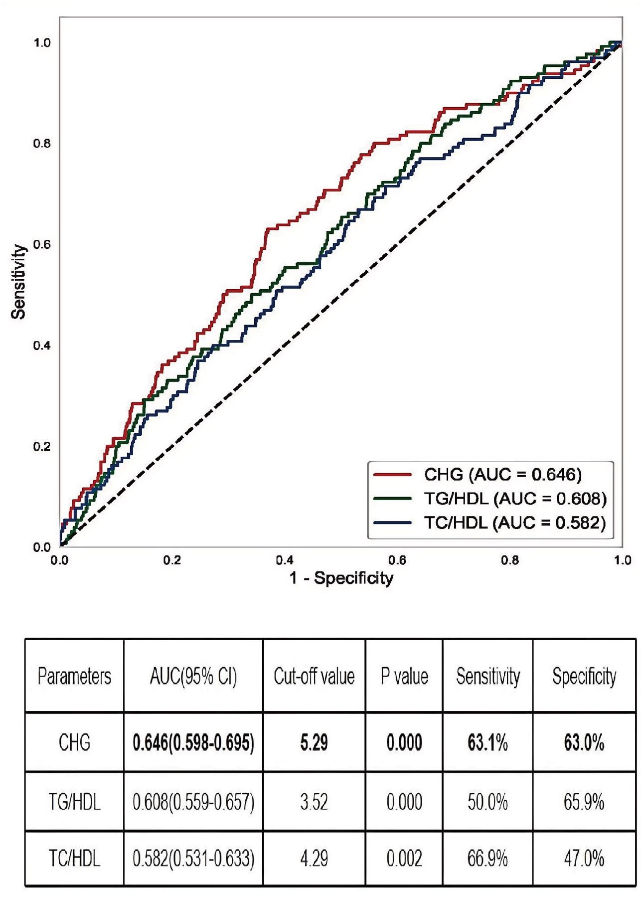 ROC curve comparing CHG, TG/HDL, and TC/HDL with AUC values: CHG at 0.646, TG/HDL at 0.608, and TC/HDL at 0.582. The CHG shows the highest sensitivity and specificity at 63.1% and 63.0%.