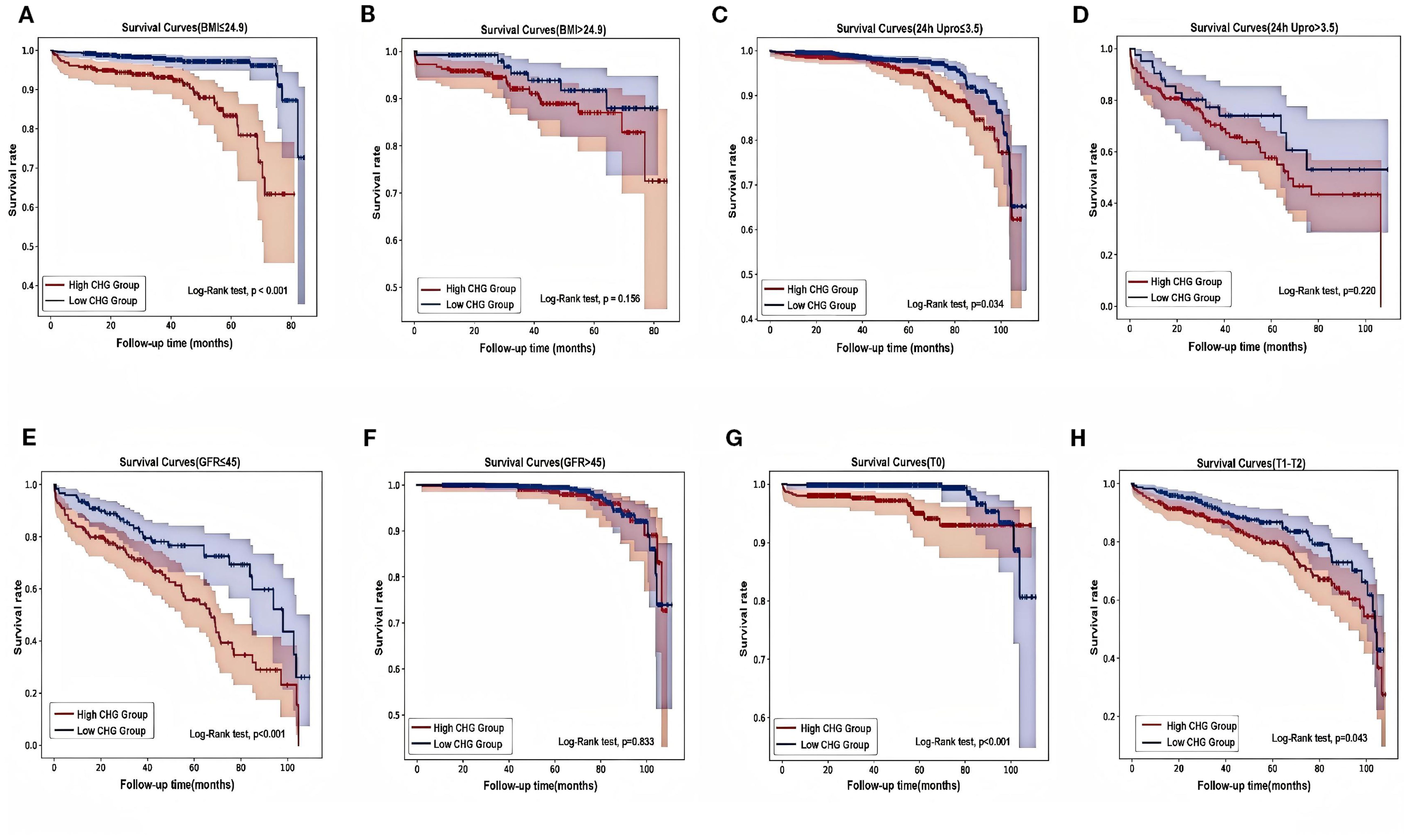 Eight survival curves comparing high and low CHG groups across different variables. Each graph plots survival rate against follow-up time in months. Panels: A (BMI ≤ 24.9, p < 0.001), B (BMI > 24.9, p = 0.156), C (24h Upro ≤ 3.5, p = 0.034), D (24h Upro > 3.5, p = 0.220), E (GFR ≤ 45, p < 0.001), F (GFR > 45, p = 0.833), G (T0, p < 0.001), and H (T1-T2, p = 0.043). Shadows indicate confidence intervals.