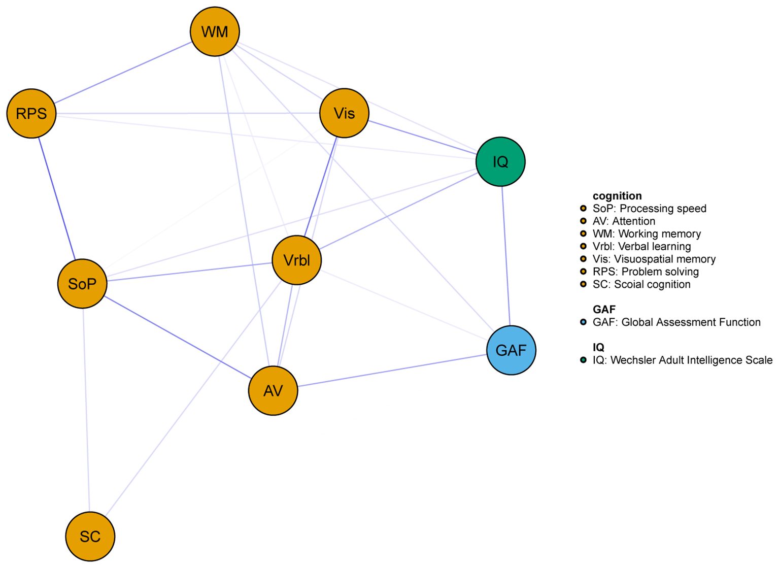 Network diagram showing connections between cognition elements like SoP (Processing Speed), AV (Attention), WM (Working Memory), Vrbl (Verbal Learning), Vis (Visuospatial Memory), RPS (Problem Solving), SC (Social Cognition), GAF (Global Assessment Function), and IQ (Wechsler Adult Intelligence Scale). Circles are connected by lines, indicating relationships.