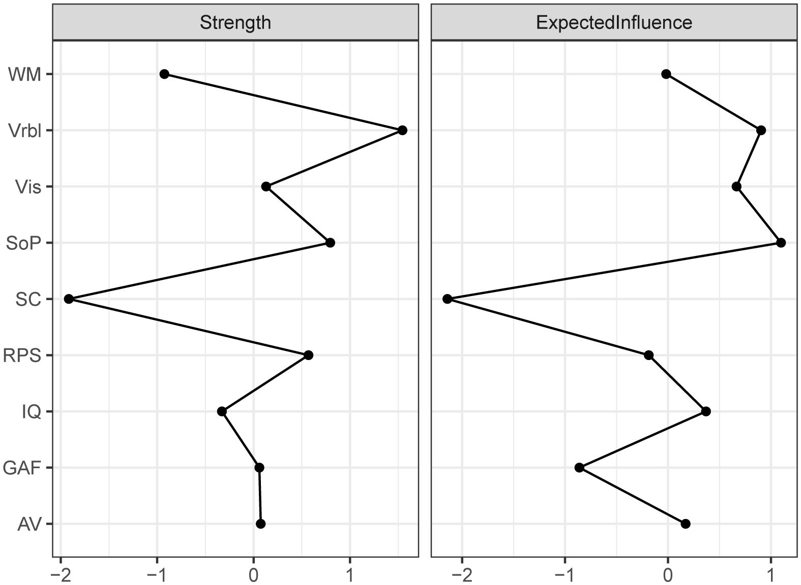 Line graph comparing “Strength” and “Expected Influence” across different variables: WM, Vrbl, Vis, SoP, SC, RPS, IQ, GAF, and AV. Each plot shows varying trends with fluctuations in values ranging from -2 to 1.