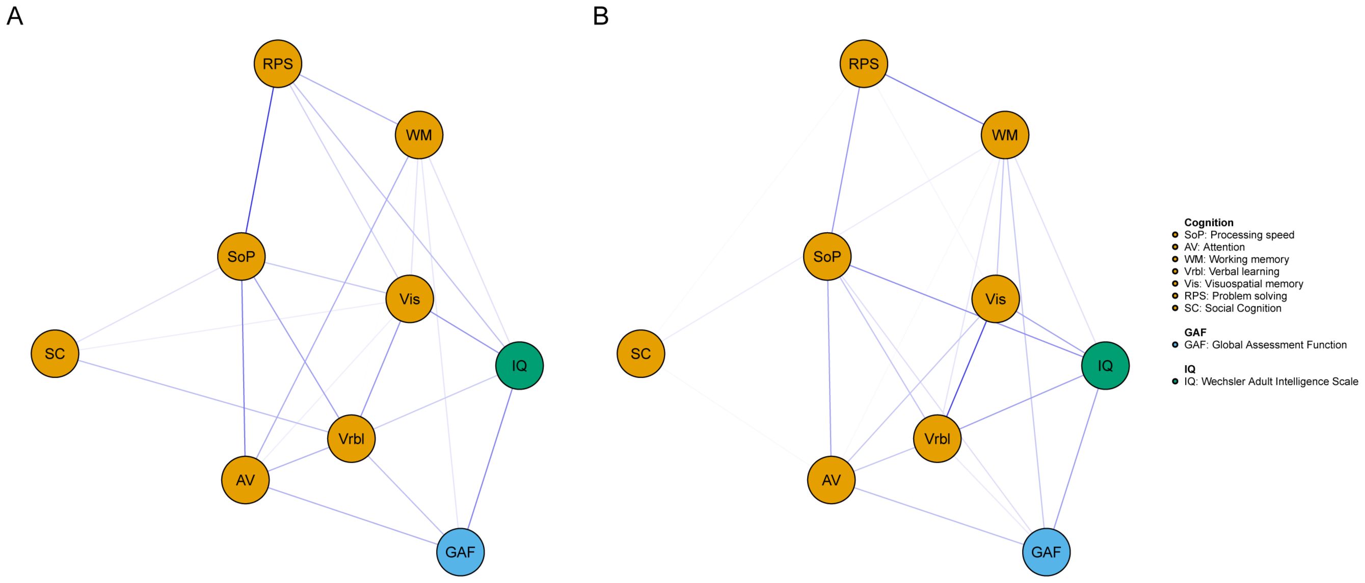 Two network diagrams labeled A and B illustrate cognitive connections with nodes representing cognitive functions such as processing speed, attention, working memory, verbal learning, visuospatial memory, problem solving, and social cognition. These nodes are interconnected with lines, showing relationships between them. A legend explains the abbreviations: SoP for processing speed, AV for attention, WM for working memory, Vrbl for verbal learning, Vis for visuospatial memory, RPS for problem solving, SC for social cognition, GAF for Global Assessment Function, and IQ for Wechsler Adult Intelligence Scale.