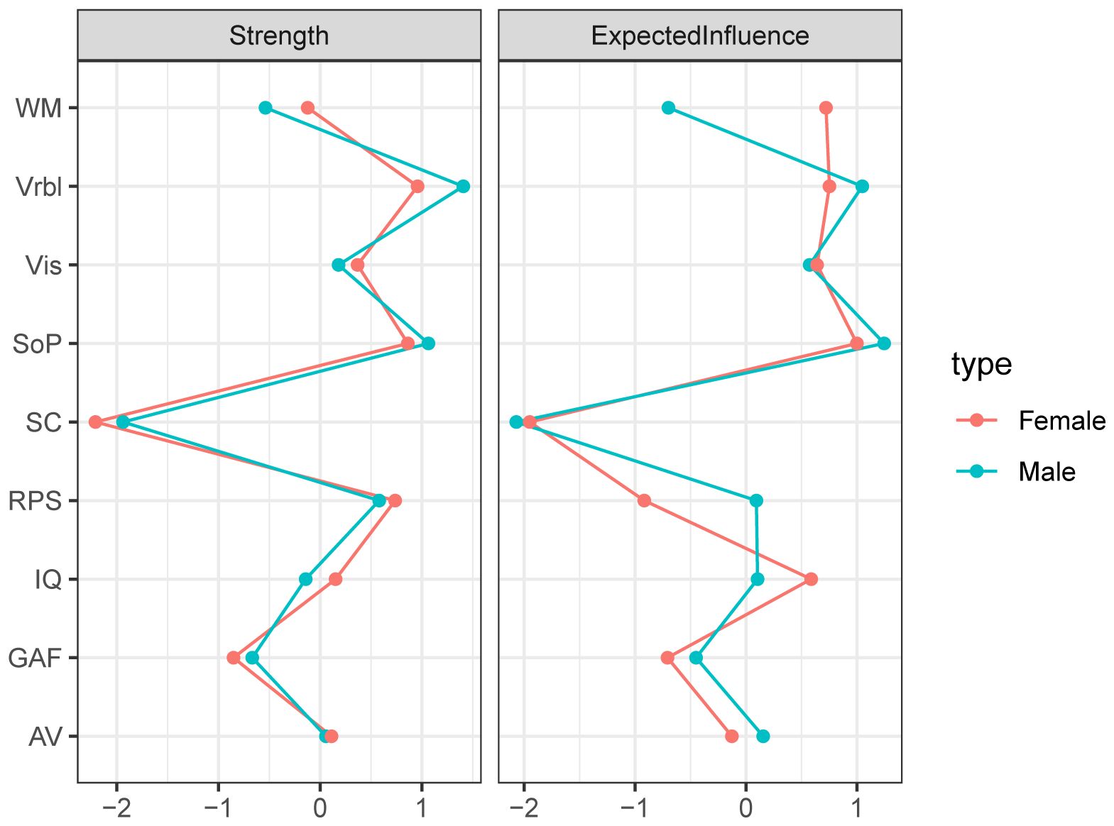 Two parallel line graphs compare “Strength” and “Expected Influence” between females and males across various categories: WM, Vrbl, Vis, SoP, SC, RPS, IQ, GAF, and AV. The red line represents females and the blue line represents males, showing variations in scores across these categories.