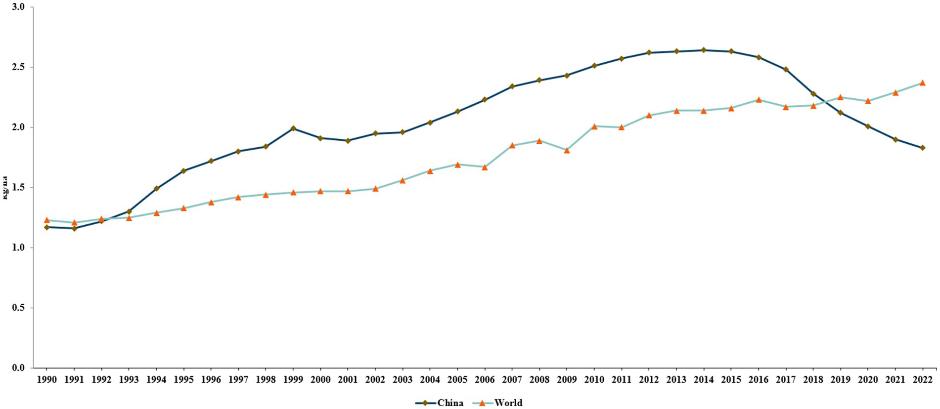 Line chart showing fertilizer use (kilograms per hectare) from 1990 to 2022 for China and the world. China's usage, shown with a dark line, rises significantly, peaking around 2015, then declines. The world average, depicted with a lighter line, shows a steadier increase and slight decline.