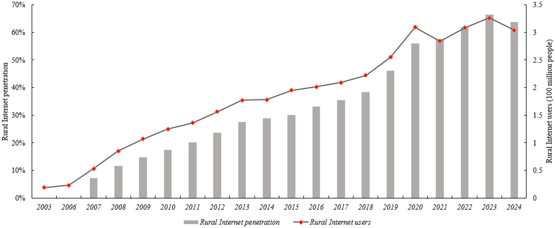 Line and bar graph illustrating rural internet penetration and users from 2005 to 2024. The left y-axis shows penetration percentage, the right y-axis shows users in hundreds of millions. Internet penetration rises steadily from around 5% in 2005 to over 60% in 2024. Internet users increase from near zero to over 3.0 hundred million during the same period.