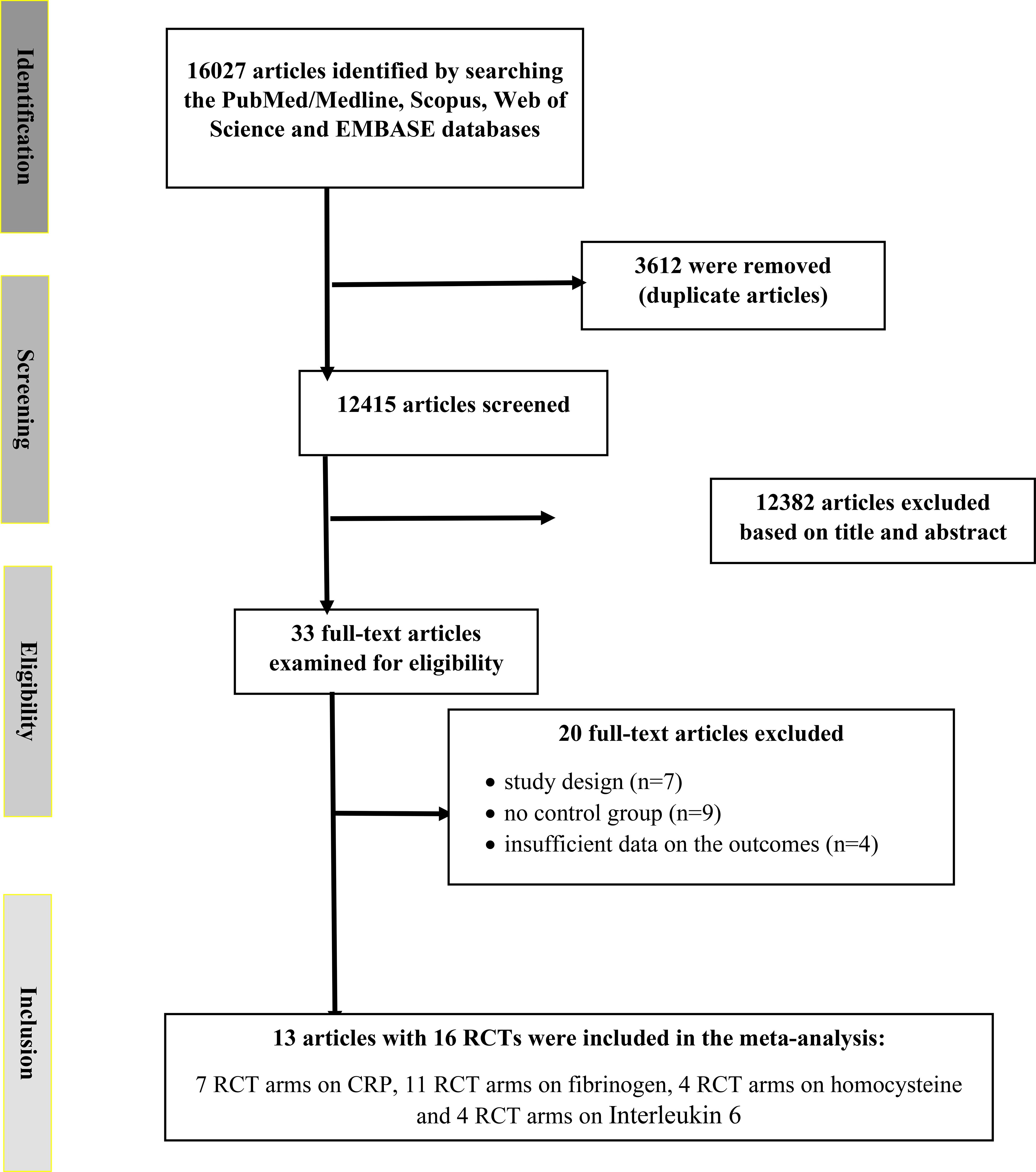 Flowchart depicting the selection process for a meta-analysis. Initial identification from PubMed/Medline, Scopus, Web of Science, and EMBASE yielded 16,027 articles. After removing 3,612 duplicates, 12,415 articles were screened. 12,382 were excluded by title and abstract, leaving 33 full-text articles. 20 were further excluded due to study design, lack of control group, or insufficient data, resulting in 13 articles with 16 RCTs included in the analysis. These include 7 RCTs on CRP, 11 on fibrinogen, 4 on homocysteine, and 4 on Interleukin 6.