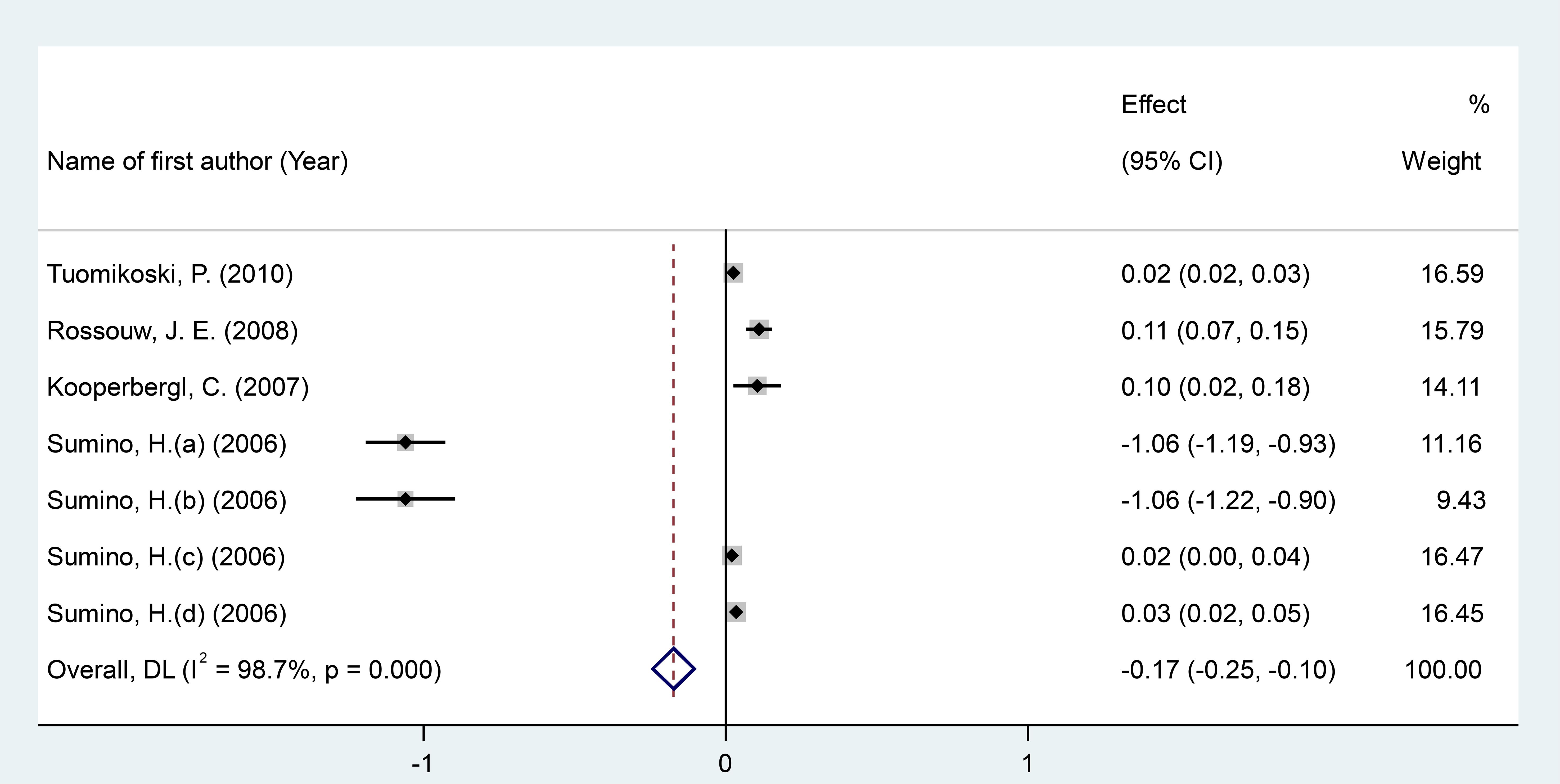 Forest plot showing effect sizes and confidence intervals from several studies. Authors include Tuomikoski, Rossouw, Kooperberg, and Sumino from various years. The plot displays study weights and an overall effect size of negative zero point one seven with a significant p-value.