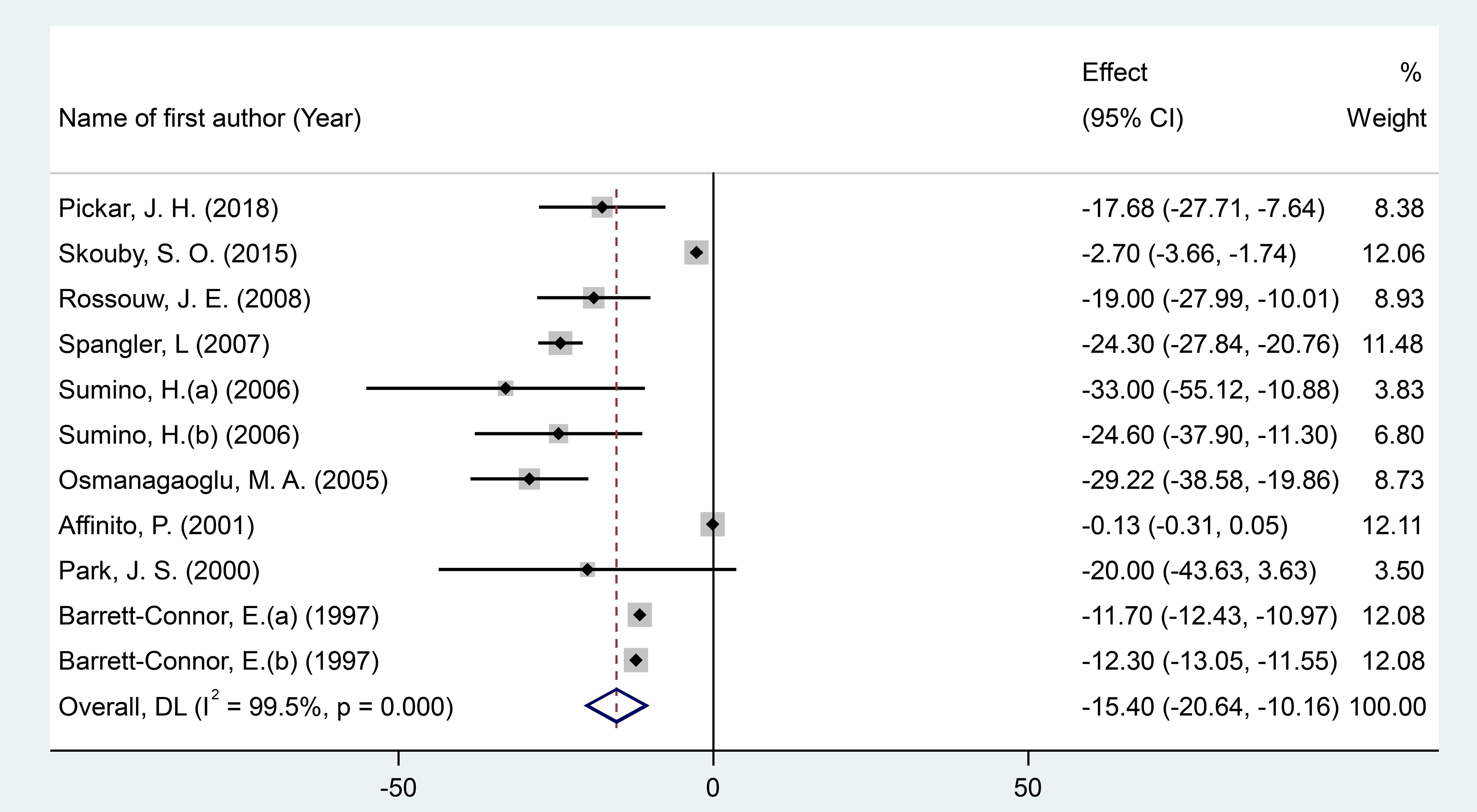 Forest plot showing various studies with effect sizes and confidence intervals. Authors and years are listed on the left, and effect sizes with 95% confidence intervals are displayed as horizontal lines with squares indicating weights. Overall effect is shown as a diamond at the bottom. The x-axis ranges from negative fifty to positive fifty.