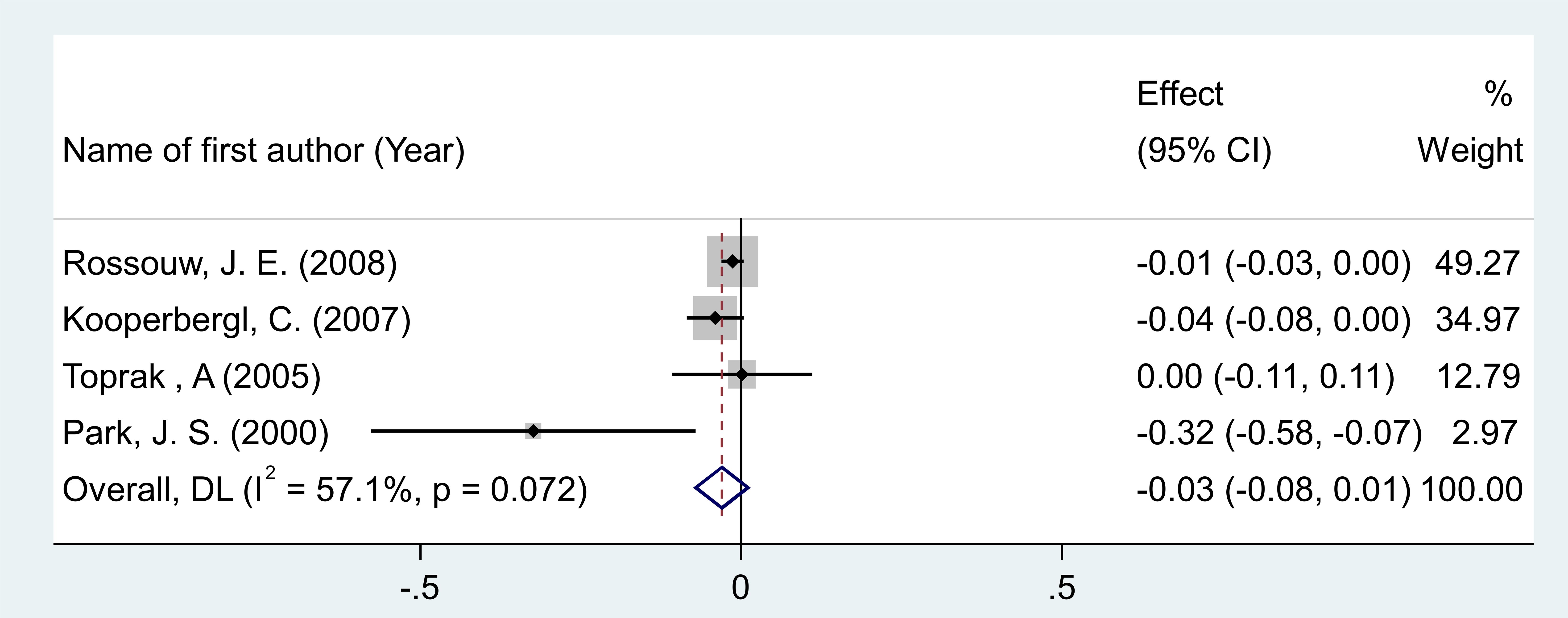 A forest plot showing study effects with confidence intervals and weights. Four studies are listed with authors and years. The overall effect is displayed with a diamond shape, indicating a combined effect size of -0.03 with a confidence interval from -0.08 to 0.01. Statistical heterogeneity is represented with \( I^2 = 57.1\% \) and \( p = 0.072 \). Studies plot along a line from -0.5 to 0.5.