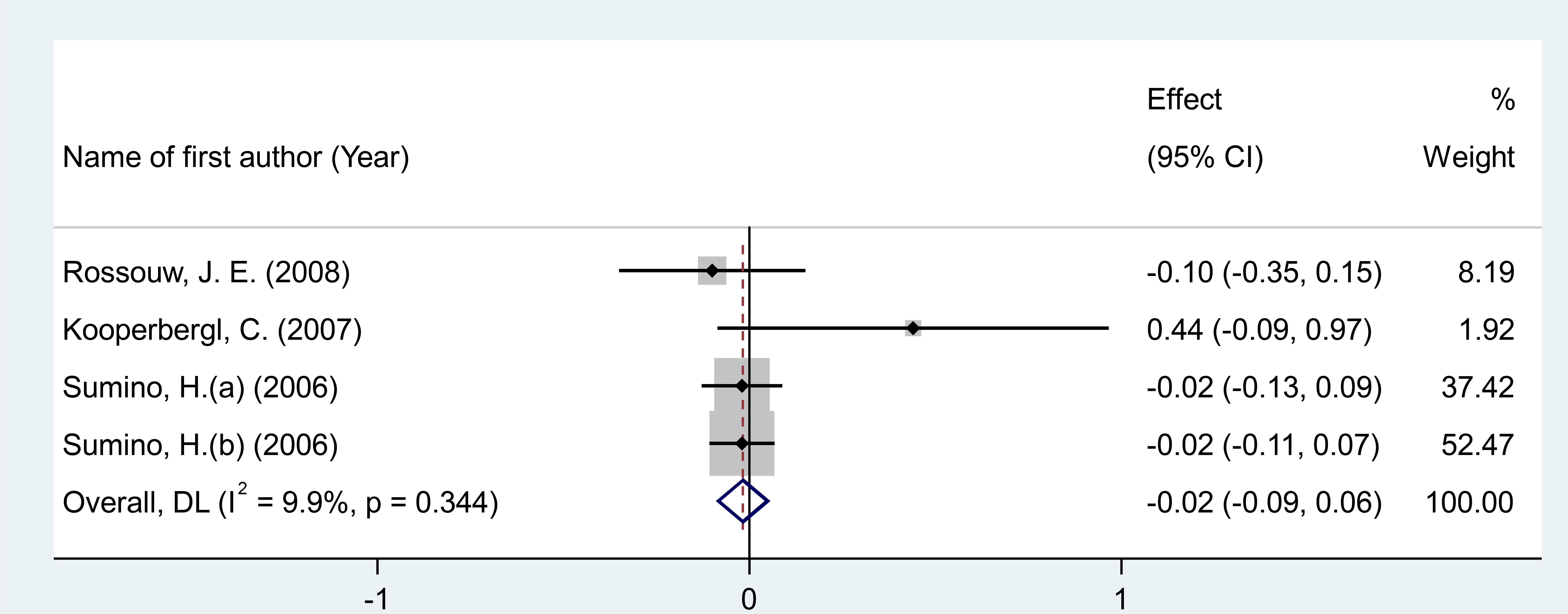 Forest plot showing the effect sizes with 95% confidence intervals for four studies by authors Rossouw, Kooperberg, and Sumino in 2006 to 2008. Weights range from 1.92% to 52.47%. The overall effect size is -0.02 with a confidence interval of -0.09 to 0.06, indicating low heterogeneity (I² = 9.9%).