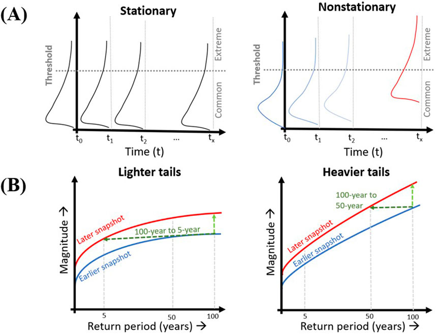 (A) Two graphs compare stationary and nonstationary distributions over time. The stationary distribution shows consistent peaks around a threshold, while the nonstationary distribution shows changing peaks, in this case indicating a shift from common to extreme events. (B) Two graphs compare distribution tails. Lighter tails show a greater increase in frequency for a given magnitude compared to heavier tails, illustrating differences in extreme value predictions between earlier and later snapshots under different tail behaviours.