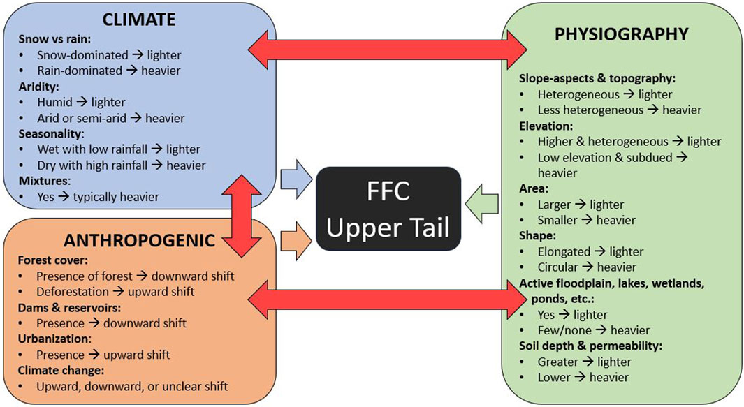 Flowchart detailing the effects of climate, physiography, and anthropogenic factors on the flood frequency curve upper tail. Climate factors include snow vs. rain, aridity, seasonality, and mixtures, influencing lighter or heavier tail outcomes. Physiography covers slope-aspects and topography, elevation, area, shape, water-retaining landscape features, and soil, affecting tail behaviour. Anthropogenic influences include forest cover, dams and reservoirs, urbanization, and climate change causing shifts in the FFC upper tail.