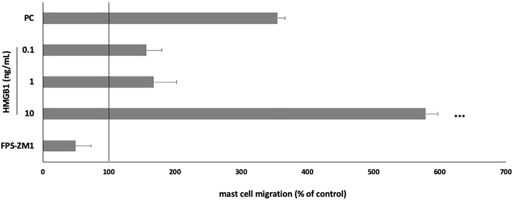 Bar graph showing mast cell migration as a percentage of control across different concentrations of HMGB1 (0.1, 1, and 10 nanograms per milliliter) compared to PC and FPS-ZM1. Migration significantly increases at 10 nanograms per milliliter, marked by three asterisks, indicating statistical significance.