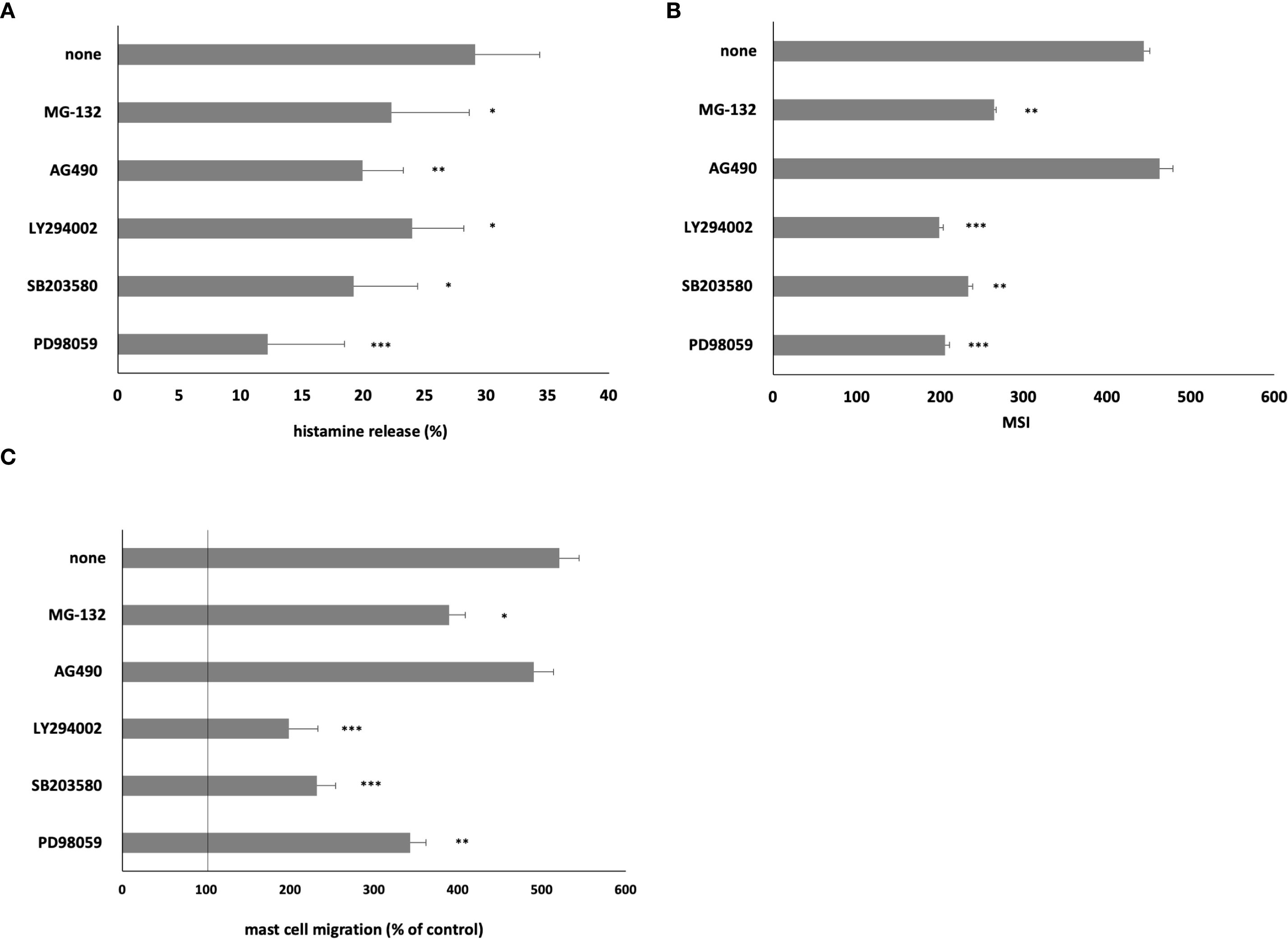 Three bar graphs (A, B, C) compare the effects of different treatments (none, MG-132, AG490, LY294002, SB203580, PD98059) on histamine release, MSI, and mast cell migration. Graph A shows histamine release percentages, B shows MSI levels, and C shows mast cell migration as a percentage of control. Asterisks indicate statistical significance, with PD98059 showing strong effects in A, B, and C.