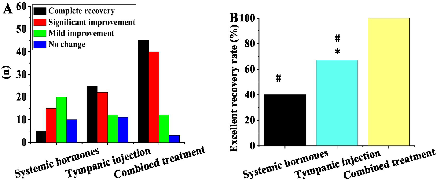 Bar charts comparing the effects of three treatments: systemic hormones, tympanic injection, and combined treatment. Chart A shows numbers for complete recovery, significant improvement, mild improvement, and no change. Chart B displays the excellent recovery rate percentage, with combined treatment showing the highest rate. Bars are differentiated by colors: black, red, green, and blue for different recovery statuses, and yellow highlights the best recovery rate.